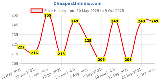 flipkart.com man matters Excess Sweat Control Aloe & Menthol Infused Underarm Deodorant Roll-on-For Men man matters Price History Graph from 30 May 2025 to 5 Oct 2025