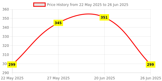 flipkart.com Man Matters Hair Scalp Soft Silicone Bristles | Exfoliates & Stimulates Follicles Massager Price History Graph from 22 May 2025 to 26 Jun 2025