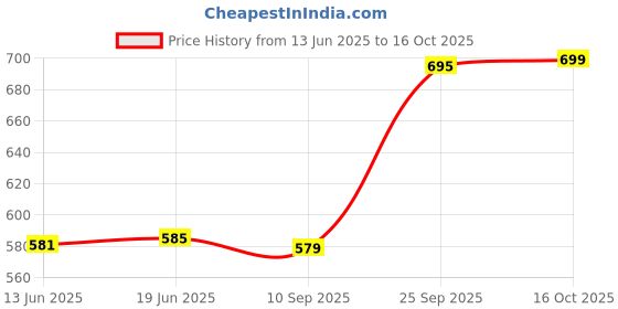 flipkart.com man matters Multivitamin Gummies | No Added Sugar |Improve Immunity & Energy |Vitamin B12 man matters Price History Graph from 13 Jun 2025 to 16 Oct 2025