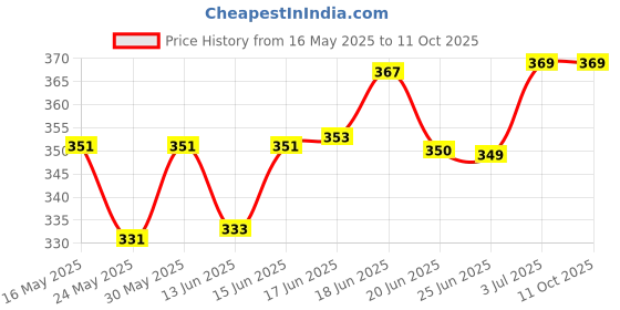 flipkart.com man matters pH Balanced Intimate Wash | Aloe Vera & Tea Tree | Anti Bacterial, Itch & Odour man matters Price History Graph from 16 May 2025 to 11 Oct 2025