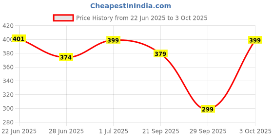 flipkart.com man matters Water Softener | Disables Calcium & Magnesium, Maintains pH & Reduces Hair Fall man matters Price History Graph from 22 Jun 2025 to 3 Oct 2025