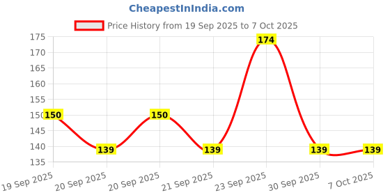 flipkart.com man met FRUIT & FOOD NIBBLER Feeder Nibbler Pacifier Teether Training Massaging Teether and Feeder man met Price History Graph from 19 Sep 2025 to 6 Oct 2025