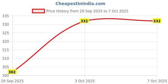 flipkart.com man of steel Combo of Pump Long lasting Deodorant Spray - For Men man of steel Price History Graph from 29 Sep 2025 to 7 Oct 2025
