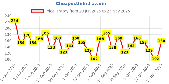 flipkart.com man of steel Pump Long lasting Deodorant Spray - For Men man of steel Price History Graph from 20 Jun 2025 to 25 Nov 2025