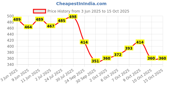 flipkart.com french factor Man of the year, Lust Blue & Fugo Black Deodorant Spray-For Men french factor Price History Graph from 3 Jun 2025 to 14 Oct 2025