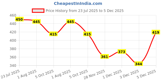 flipkart.com vdcart man office 4 Containers Lunch Box vdcart Price History Graph from 23 Jul 2025 to 5 Dec 2025