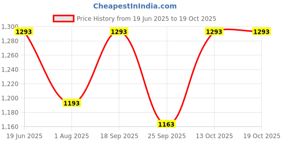 flipkart.com man priya trendz Embellished Semi Stitched Lehenga Choli man priya trendz Price History Graph from 19 Jun 2025 to 18 Oct 2025