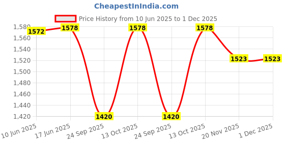 flipkart.com man priya trendz Embroidered Semi Stitched Lehenga Choli man priya trendz Price History Graph from 10 Jun 2025 to 1 Dec 2025