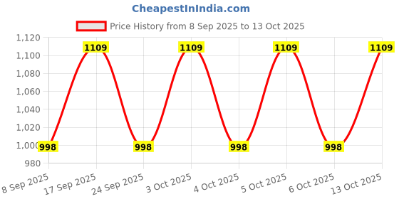 flipkart.com man priya trendz Embroidered Semi Stitched Lehenga Choli man priya trendz Price History Graph from 8 Sep 2025 to 13 Oct 2025