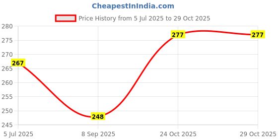 flipkart.com printwala -Man Sipper Bottle - Lightweight, Spill-Resistant & Superhero 600 ml Water Bottle printwala Price History Graph from 5 Jul 2025 to 28 Oct 2025