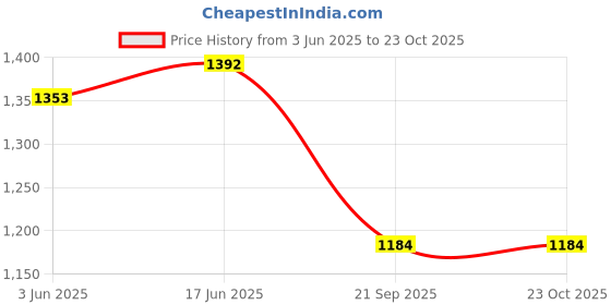 flipkart.com man style Men Solid Single Breasted Festive & Wedding Blazer man style Price History Graph from 3 Jun 2025 to 23 Oct 2025