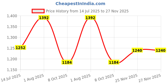 flipkart.com man style Men Solid Single Breasted Festive & Wedding, Formal, Casual, Party Blazer man style Price History Graph from 14 Jul 2025 to 27 Nov 2025