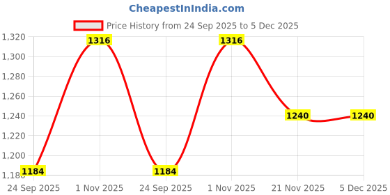 flipkart.com man style Men Solid Single Breasted Festive & Wedding, Formal, Casual, Party Blazer man style Price History Graph from 24 Sep 2025 to 5 Dec 2025