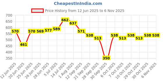 flipkart.com herbalife MAN11 Energy Drink herbalife Price History Graph from 12 Jun 2025 to 6 Nov 2025
