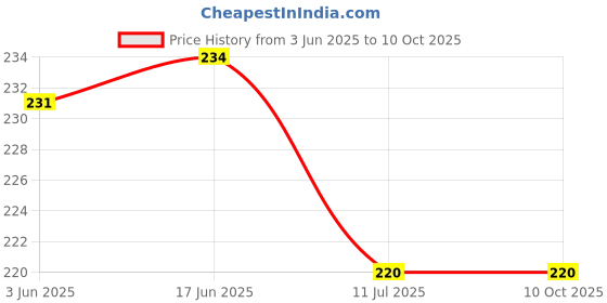 flipkart.com manak GHARELU UPKARAN BHANDAR PERSENT Glass Marbals (Pack of 100) Regular Round Marble Pebbles manak Price History Graph from 3 Jun 2025 to 9 Oct 2025