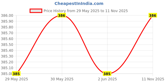 flipkart.com manak Men Straight Fit Black Lycra Blend Trousers manak Price History Graph from 29 May 2025 to 11 Nov 2025