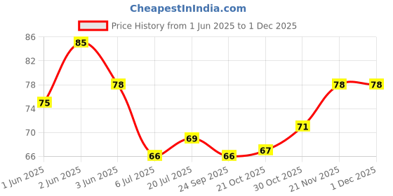 flipkart.com manaka Nice High Premium Quality Simple Round Rolling Curling Comb Medium Hair Brush For Men And Women | pack of 1 manaka Price History Graph from 1 Jun 2025 to 29 Nov 2025