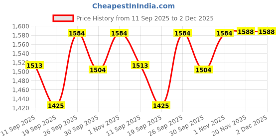 flipkart.com manaki enterprise 1:24 Audi A7 Diecast Scale Model Metal Pull Back Toy car for Kids manaki enterprise Price History Graph from 11 Sep 2025 to 2 Dec 2025