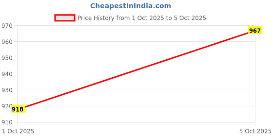 flipkart.com manaki enterprise 1:24-Audi Q8 SUV Simulation Alloy Car Model Metal Diecast Toy with Sound Light manaki enterprise Price History Graph from 1 Oct 2025 to 5 Oct 2025