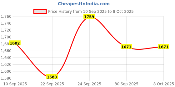 flipkart.com manaki enterprise 1:24 Diecast B-m-w 7 Series 760Li Metal Pull Back Car with Sound and Light Toy manaki enterprise Price History Graph from 10 Sep 2025 to 6 Oct 2025