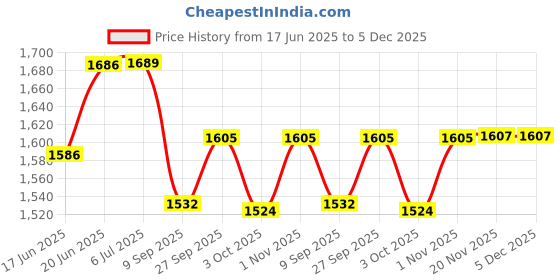 flipkart.com manaki enterprise 1:24 Land Rover Defender Pull Back Toy Diecast Toy Cars with Openable Doors manaki enterprise Price History Graph from 17 Jun 2025 to 5 Dec 2025