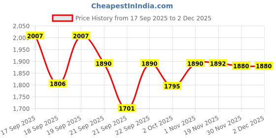 flipkart.com manaki enterprise 1:24 Red Rolls Royce Cullinan Masory Diecast Metal Pull Back Car toys manaki enterprise Price History Graph from 17 Sep 2025 to 30 Nov 2025