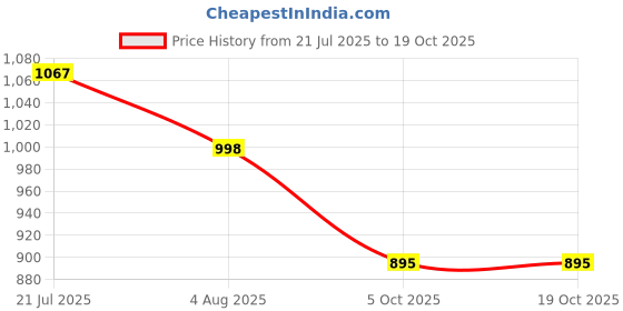 flipkart.com manaki enterprise 1:32 Audii R8 Sports Diecast Metal Pull Back Car with 6 Openable Doors manaki enterprise Price History Graph from 21 Jul 2025 to 17 Oct 2025