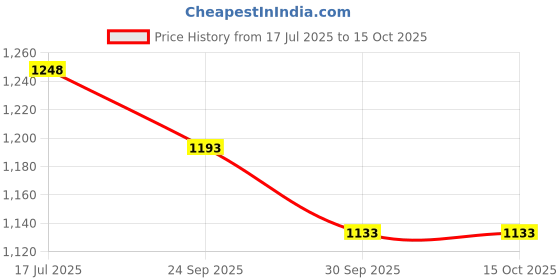 flipkart.com manaki enterprise 1:32 Diecast Model Alloy B.M.W M4 Metal Pull Back Car with Sound Light manaki enterprise Price History Graph from 17 Jul 2025 to 14 Oct 2025