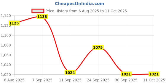 flipkart.com manaki enterprise 1:32 Mustang Shelby Gt500 Diecast Metal Pull Back Car with 4 Openable Doors manaki enterprise Price History Graph from 6 Aug 2025 to 11 Oct 2025
