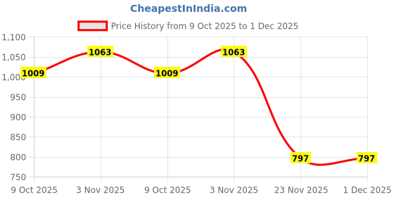 flipkart.com manaki enterprise 1:32 Scale Compatible Mercedes-Benz E300L Diecast Model Car - Zinc Alloy manaki enterprise Price History Graph from 9 Oct 2025 to 1 Dec 2025