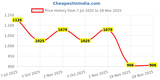 flipkart.com manaki enterprise 1:32Toyota AE86 Diecast Car Models Toys Metal Alloy Openable Door & Sound Light manaki enterprise Price History Graph from 7 Jul 2025 to 28 Nov 2025