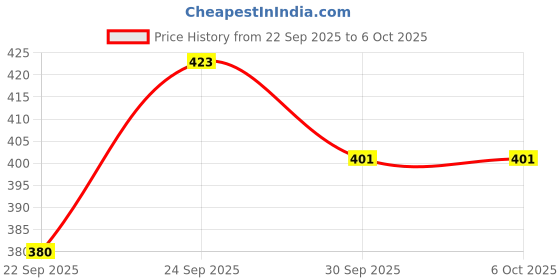 flipkart.com manaki enterprise 64 Pages Magical Tracing Workbook Set, Hand Writing Pen Control Training Book manaki enterprise Price History Graph from 22 Sep 2025 to 6 Oct 2025
