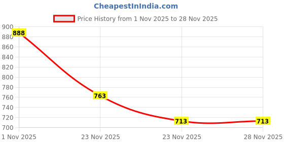 flipkart.com manaki enterprise Alloy Metal Pull Back Die-cast Car Diecast Pullback Toy car with Openable Doors manaki enterprise Price History Graph from 1 Nov 2025 to 28 Nov 2025