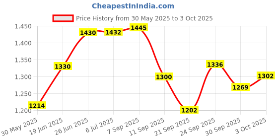 flipkart.com manaki enterprise Big Size Blocks Marble Run Slide Building Toys Kids Race Track Compatible manaki enterprise Price History Graph from 30 May 2025 to 3 Oct 2025
