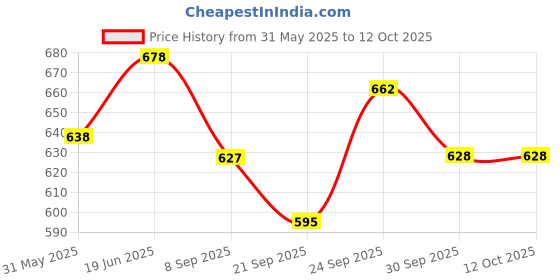 flipkart.com manaki enterprise City Sanitation Truck Die cast Metal Friction Powered Garbage Truck with 360° manaki enterprise Price History Graph from 31 May 2025 to 12 Oct 2025
