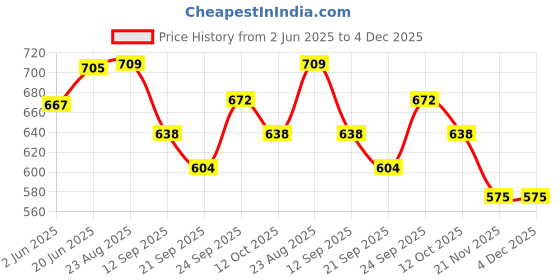 flipkart.com manaki enterprise Construction Crane Toys Alloy Diecast Truck Set Toy, Diecast Miniature Car Model manaki enterprise Price History Graph from 2 Jun 2025 to 4 Dec 2025