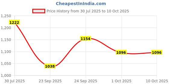 flipkart.com manaki enterprise Constructor Thunder Racing Vehicle Series Pull Back Super Racer Speedy manaki enterprise Price History Graph from 30 Jul 2025 to 10 Oct 2025