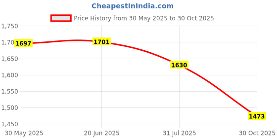 flipkart.com manaki enterprise Die-Cast Zinc Alloy 1:24 Scale Mercedes Benz GLS600 Maybach Car Model manaki enterprise Price History Graph from 30 May 2025 to 30 Oct 2025