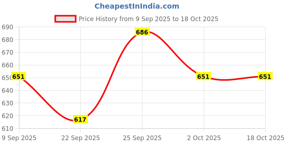 flipkart.com manaki enterprise Diecast Alloy Military Model Truck Toys Friction Powered Miniature Car Vehicle manaki enterprise Price History Graph from 9 Sep 2025 to 18 Oct 2025