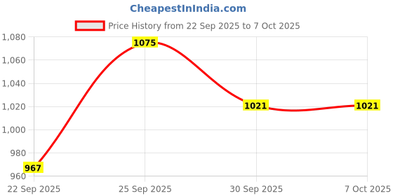 flipkart.com manaki enterprise Plastic Battery Operated Train Toys Track Set with Sound and Flashing Lights manaki enterprise Price History Graph from 22 Sep 2025 to 7 Oct 2025