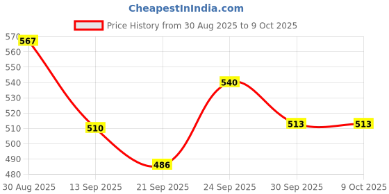 flipkart.com manaki enterprise Rotating Magic Bean Toys Decompression Rotating Small Beads Magic Cube Toys Educational Board Games manaki enterprise Price History Graph from 30 Aug 2025 to 8 Oct 2025