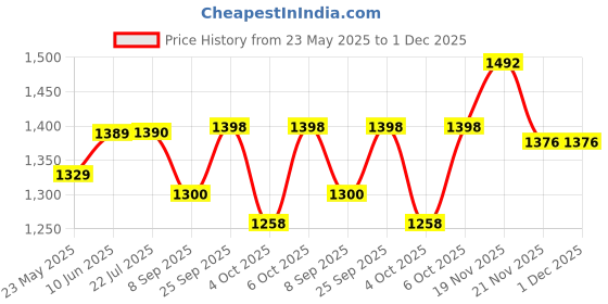 flipkart.com manaki enterprise School Set manaki enterprise Price History Graph from 23 May 2025 to 30 Nov 2025