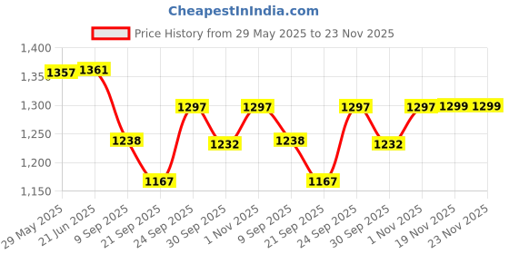 flipkart.com manaki enterprise Track Racer Racing Car Set with4 Miniature Cars Rotating Helicopter &Thrilling manaki enterprise Price History Graph from 29 May 2025 to 23 Nov 2025