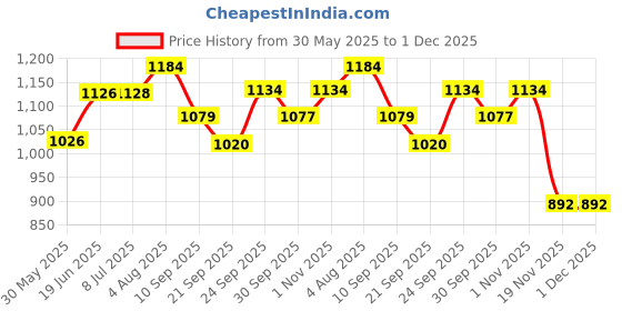 flipkart.com manaki enterprise Transport Car Carrier Container TrucksFriction Truck playset Toy Recovery Tanker manaki enterprise Price History Graph from 30 May 2025 to 30 Nov 2025