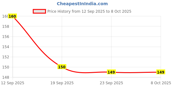 flipkart.com manal 3-in-1 Bottle Cleaning Brush, Long Handle with Straw & Nipple Cleaner manal Price History Graph from 12 Sep 2025 to 8 Oct 2025