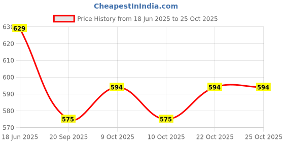 flipkart.com khumbu Manali Tank pouch Black 3 MM Luggage Box Black Nylon, PVC, Leatherette Motorbike Saddlebag khumbu Price History Graph from 18 Jun 2025 to 25 Oct 2025