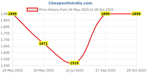flipkart.com giva Manali's Shining Swan Cubic Zirconia Sterling Silver Stud Earring giva Price History Graph from 29 May 2025 to 26 Oct 2025