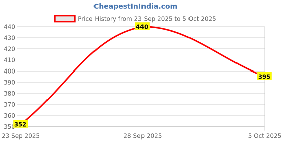 flipkart.com manamrut Shirt Regular Shorts Co-ords Set manamrut Price History Graph from 23 Sep 2025 to 5 Oct 2025