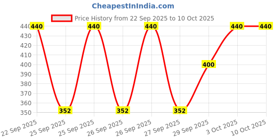 flipkart.com manamrut Shirt Regular Shorts Co-ords Set manamrut Price History Graph from 22 Sep 2025 to 8 Oct 2025