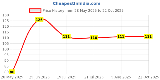 flipkart.com manan Hand kitchen towel napkin Multicolor Cloth Napkins manan Price History Graph from 28 May 2025 to 21 Oct 2025